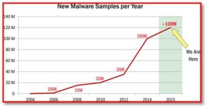 New Malware Samples per Year Chart