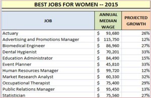 Here is the list of CareerCast’s 11 best jobs for women in alphabetical order: 
