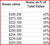 Home values, house values, house value as a percent of total value