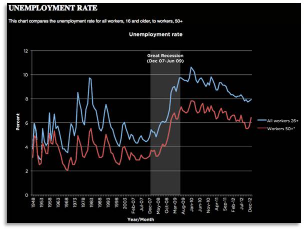 Unemployment rate for workers 16 to 50