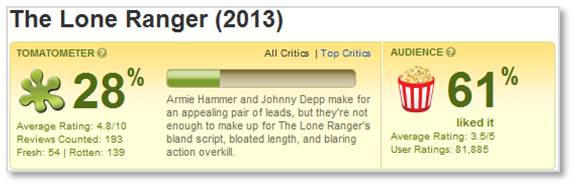 Rotten Tomatoes, Tomatometer, The Lone Ranger