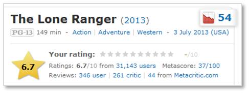 IMDB, The Lone Ranger