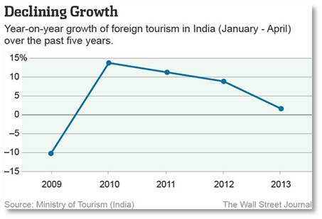 Decline in Indian Tourism, Declining Growth