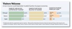 Rise in tourism, Southeast Europe