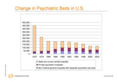 Change in Psychiatric Beds
