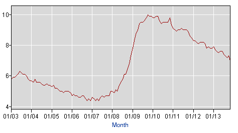 U.S. Unemployment Rate, Bureau of Labor Statistics