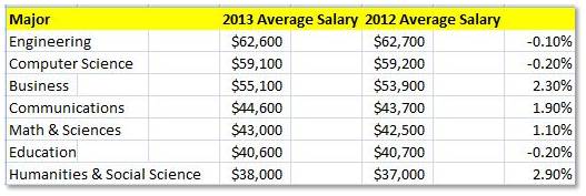 National Association of Colleges and Employers, NACE, Forbes, 2013 salary survey, salaries by title 2013
