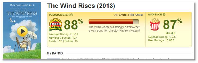 The Wind Rises, Rotten Tomatoes, Tomatometer, Hayao Miyazaki