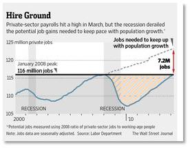 Wall Street Journal, private-sector payrolls