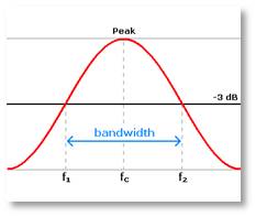 bandwidth, sine curve