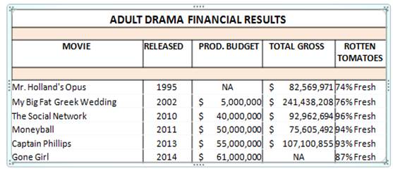 Adult Drama Movies, Box Office Results for Adult Drama Movies