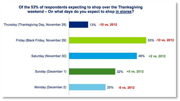 Black Friday Creep, Deloitte survey, respondents expecting to shop in stores on Thanksgiving