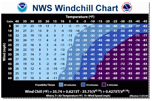 National Weather Service Windchill Chart, NWS, Windchill, Frostbite