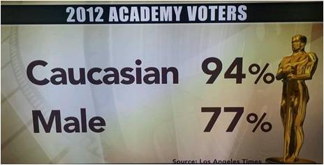 Oscar Demographics, Los Angeles Times, 94% Caucasian, 77% Male