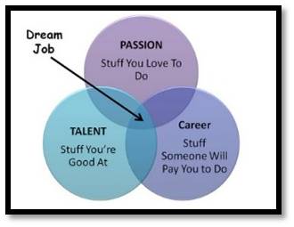 dream job diagram, defining your dream job