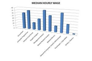 Hiring Outlook for Hourly Wage Jobs 2015 from CareerCast.com