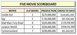 5 movie scoreboard for profits vs production costs