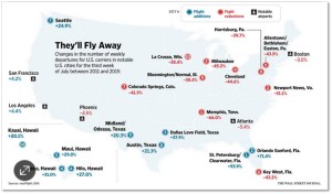 Airlines have cut more than 11,000 flights to and from smaller cities in the South and Midwest, reducing capacity in pursuit of profits. The smaller hubs have “taken big hits” making the few flights that remain more expensive because there are also fewer connections and the equipment will be more crowded, making those flights unpleasant. The four major carriers did this in unison all while denying that they are colluding.  