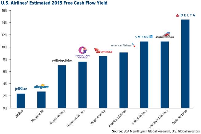 U.S. Airlines Estimated Cash Flow Yield 2015, airline profits