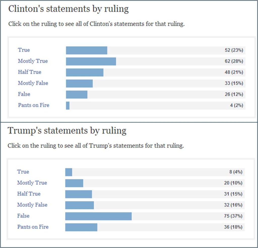 Well, Politifact, an independent organization, rates both candidates in regard to when and how often they tell the truth. Take a look at the scores below, which provide a little truth about lying: In effect, we see that the scores are almost directly reversed. Donald Trump is not only a compulsive liar, he’s lying about lying—both his and hers. And that’s just one of a sociopath’s traits.