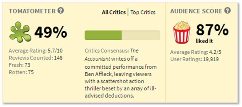 The Rotten Tomatoes Tomatometer shows a 49% Rotten score for The Accountant while audiences scored it at 87% Liked. That’s a big difference. I’m not sure what movie the critics actually watched but they couldn’t have been looking too closely because I viewed something engrossing. 