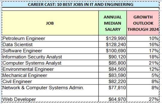 Given that, here are CareerCast’s 10 best jobs ranked by Annual Media Salary: