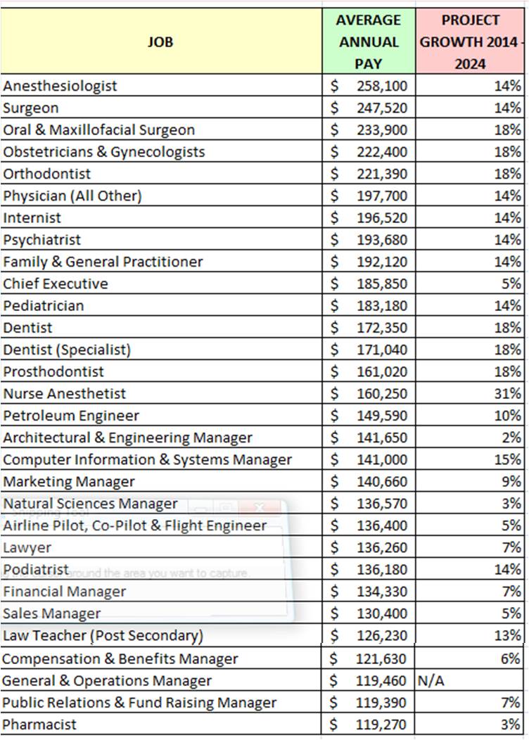 Here is Mic.com’s list of the top 30 best-paying jobs organized by Average Annual Pay from highest to lowest: