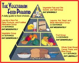 The vegetarian food pyramid