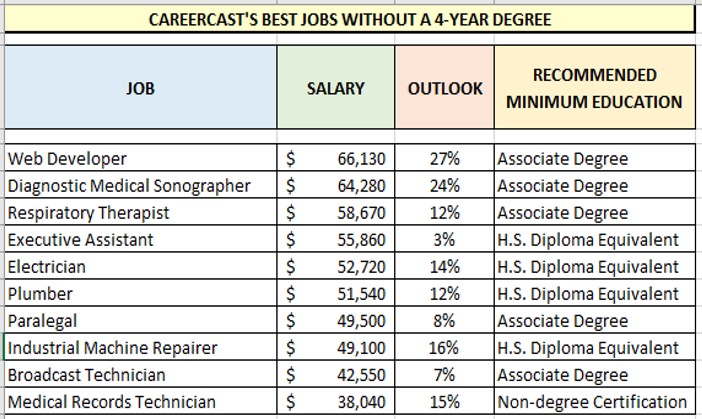 Jobs Without 4-Year College Degree, CareerCast