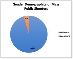 mass public shooters, gender demographics, white male violence