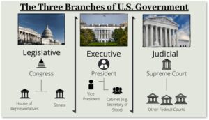 3 branches of US government, school, civics, United States, executive, legislative, judicial, civics