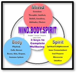 Mind-Body-Spirit, Mind-Body Connection, health,