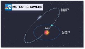 Comet Tempel-Tuttle, Leonid Meteor Shower, comet orbit, dust trail, meteors