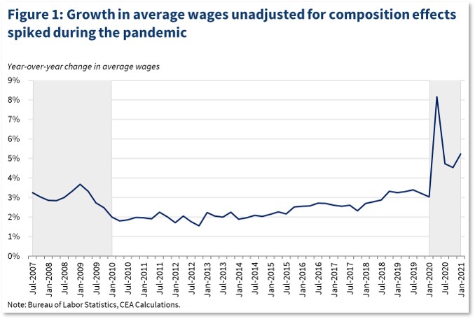 Growth in Average Wages, Bureau of Labor Statistics, The White House