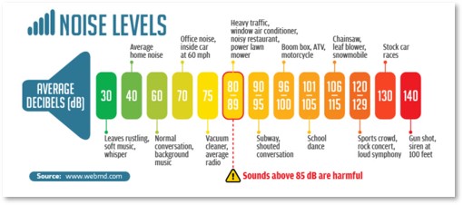 Dangerous Noise Levels, chart