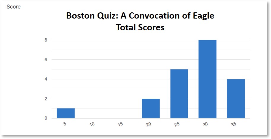 Boston Eagle Quiz Results, Total Scores, A Convocation of Eagles, July 2023 Posts