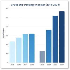 Cruise ships, passengers, Flynn Cruiseport, Boston