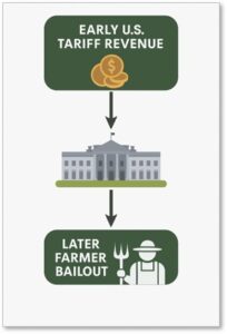 Ponzi Scheme, Reverse Ponzi Scheme, tariff revenue, farmer bailout