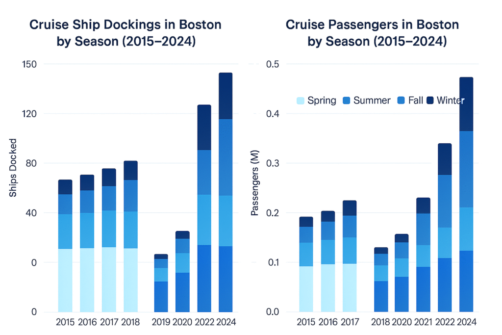 cruise ship, passengers, passengers by year
